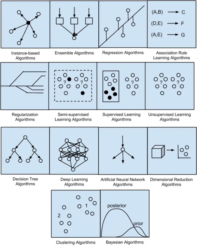 Machine Learning Algorithms Cheat Sheet